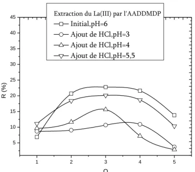 Figure IV.9. Effet de l’ajout de HCl sur l’extraction du Lanthane(III)  par l’AADDMDP, 