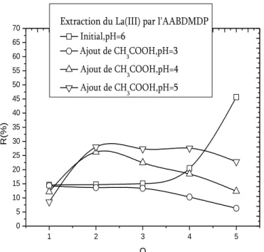 Figure IV.10. Effet de l’ajout de CH 3 COOH sur l’extraction du  Lanthane(III) par l’AABDMDP, 