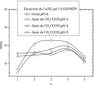 Figure IV.12. Effet de l’ajout de CH 3 COOH sur l’extraction du  Lanthane(III) par l’AADDMDP, 