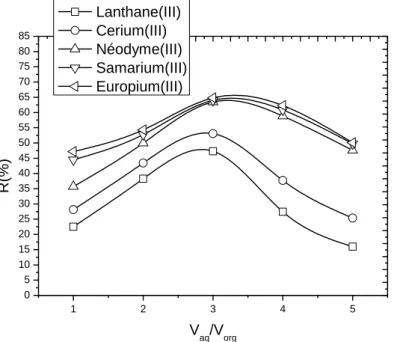 Figure V.2. Effet des rappots volumiques sur le rendement d’extraction des cations  La(III) , Ce(III) , Nd(III) , Sm(III) , Eu(III)  par l’AAODMDP