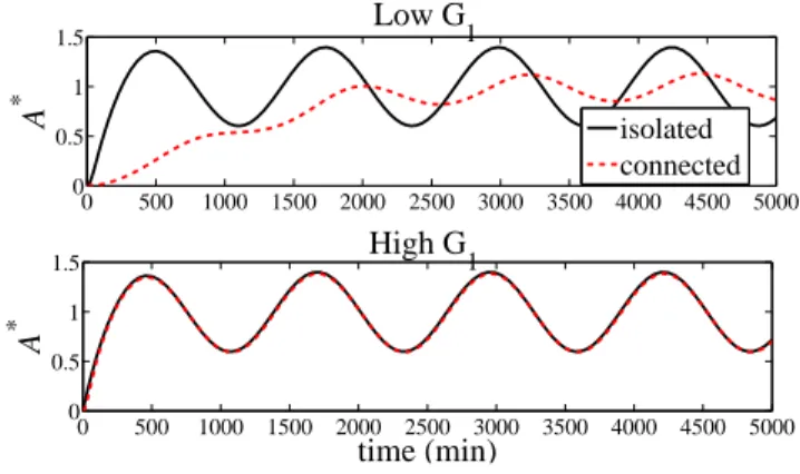 Fig. 6. Simulation of the phosphorylation cycle in (11) with low gain G 1 and high gain G 1 when K(t) is a periodic signal.