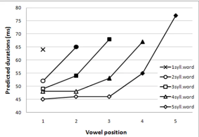 Figure 2: Vowel durations (ms) estimated by the model. Durations are plotted as a function of  position of the vowel in the word and of word length