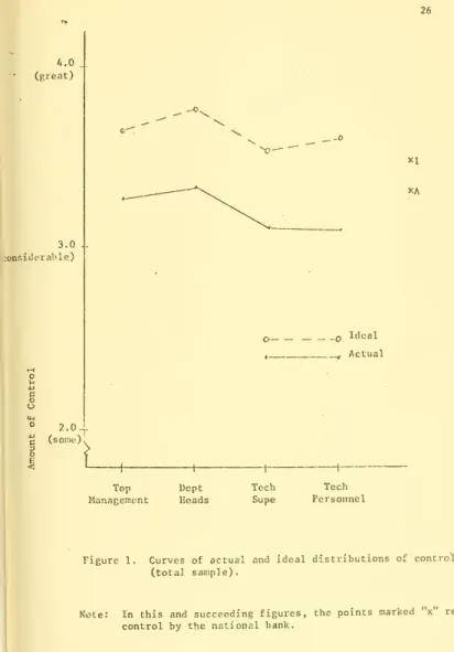 Figure 1. Curves of actual and ideal distributions of control (total sample).