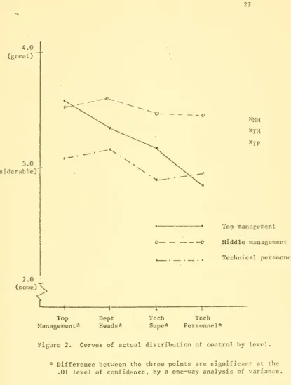 Figure 2. Curves of actual distribution of control by level Difference between the three points are significant at the