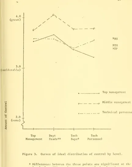 Figure 3. Curves of ideal distribution of control by level.