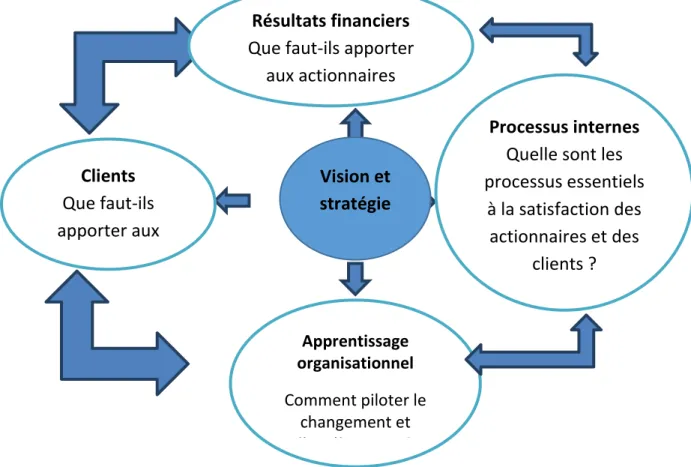 Figure 07 : Le tableau de bord prospectif : 