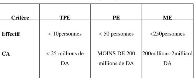 Tableau 07 : Critères quantitatifs retenus en Algérie pour classer les  entreprises par taille 