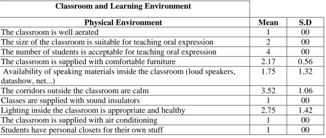 Table 4. 1: Classroom and Learning Environment 