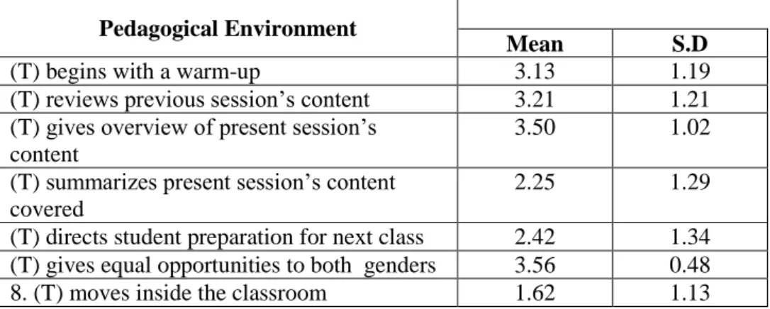 Table 4. 3: Pedagogical Environment 