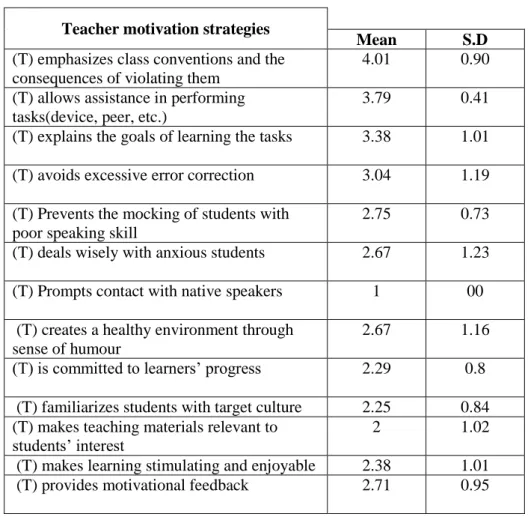 Table 4. 4: Teachers’ motivational strategies 