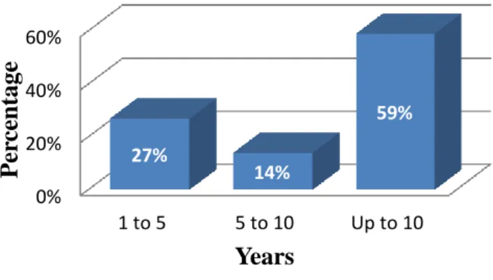 Figure 4. 2: Experience in Teaching English 
