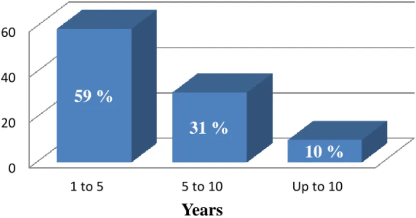Figure 4. 3: Experience in Teaching Oral Expression 