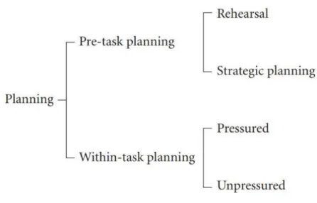 Figure 2. 2: Types of Tasks Based Planning. Retrieved from Ellis (2005, p. 4) 