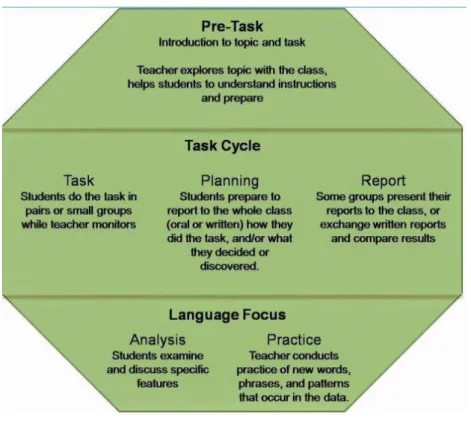 Figure 2. 3: Components of TBL Framework. Willis (1996, p. 38) 