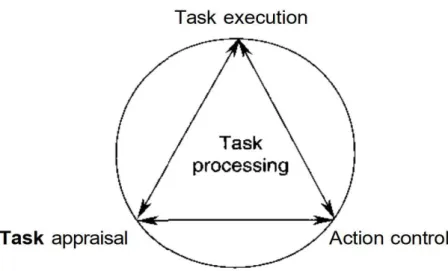 Figure 2. 4:Schematic Representation of the three mechanisms making up the  motivational task processing system
