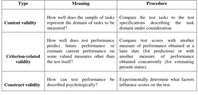 Table 2. 1: Assessment types of Validity. Retrieved from Nunan (2004, p.139) 