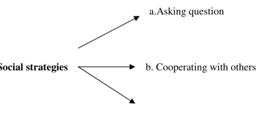 Figure 2.6 Social strategies (R. Oxford, 1990: 145) 
