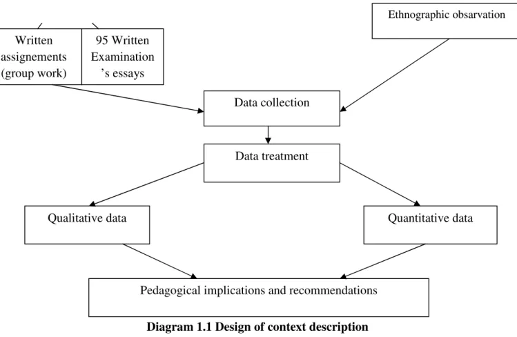 Diagram 1.1 Design of context description 