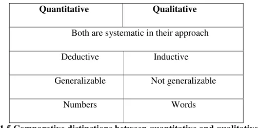 Table 1.5 Comparative distinctions between quantitative and qualitative research   (R