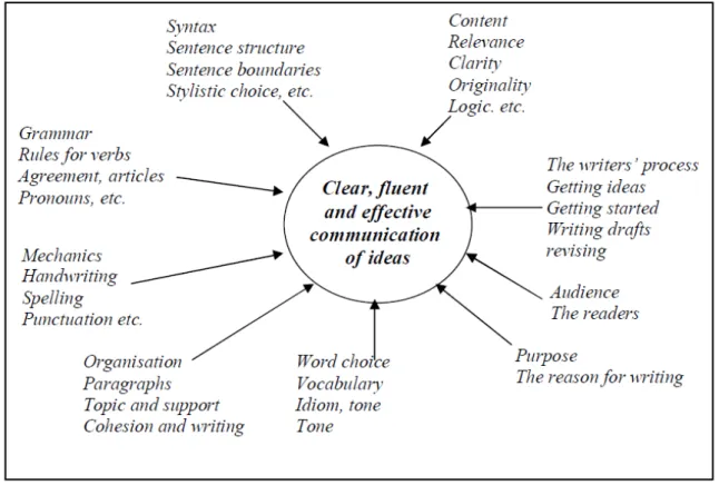 Figure 2.1 How writers produce a writing piece (A. Raimes, 1983: 6) 