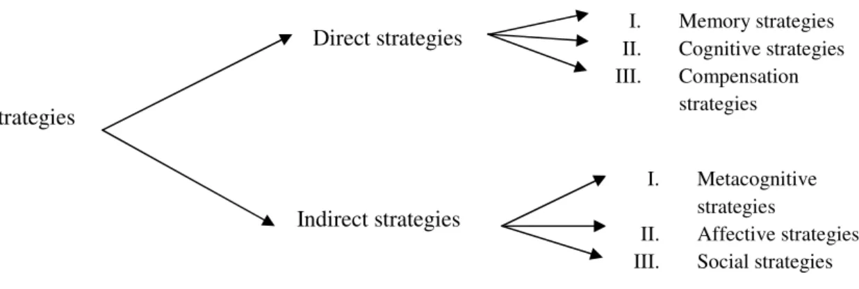Figure 2.4 Strategy system (R. Oxford, 1990: 16)  2.8.1.1 Indirect strategies 