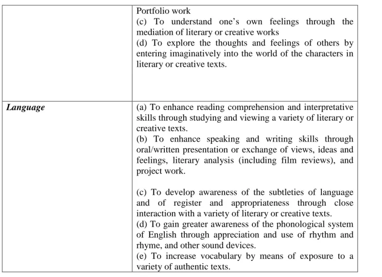 Table 1.2. ForeignLiterature Teaching Aims (Ab Rachid et.al (2010 :88)