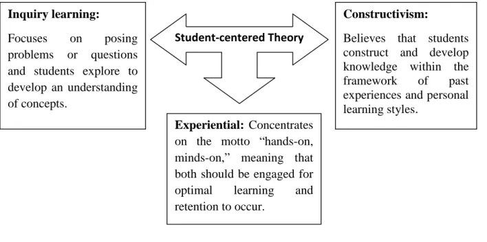 Figure 2.1. Student-Centered Classroom Forms. Gellis (2002:15-16)Student-centered TheoryInquiry learning: