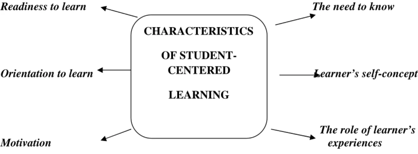 Figure 2.2. Characteristics of Student-centered Learning. (Weimer,2002, 37)