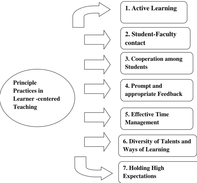 Figure 2.3.The Principles for Good Practice in Learner-centered Education .Weimer (2002:42)