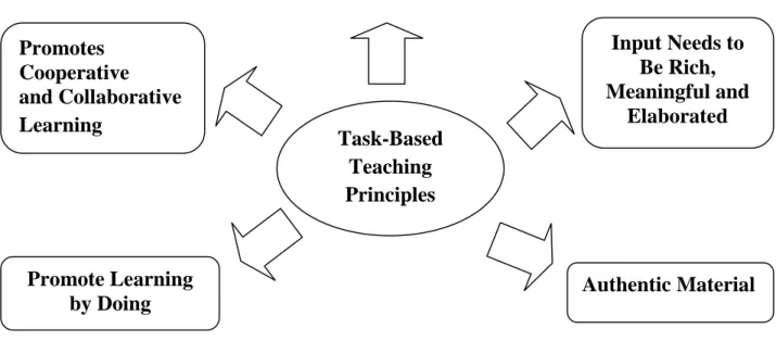 Figure 2.7. Principles of Task-based Teaching.Skehan (1998:149)