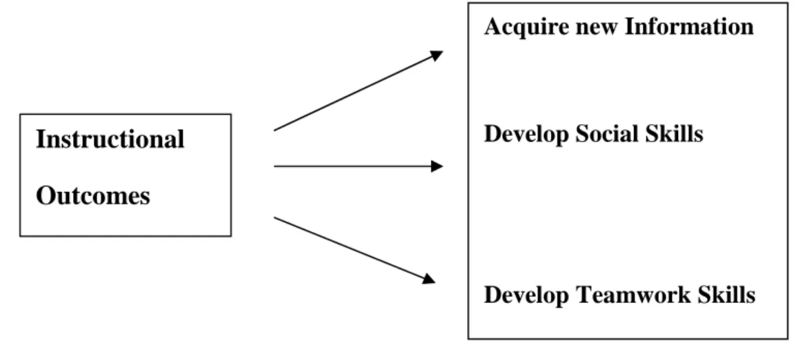 Figure 2.8. Instructional outcomes for cooperative learning.Arends and Kilcher (2010:306) By the mid-70’s, Roger and David Johnson, introduced the Learning Together approach to cooperative learning