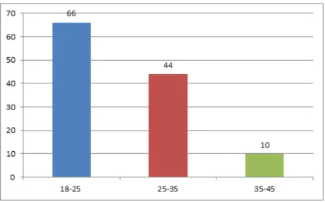 Figure 4.3  Students' Age