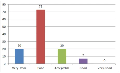 Figure 4.4  Students' Rate of Their Writing Ability
