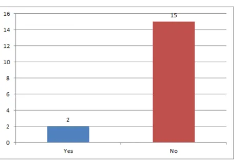 Figure 4.6  Students' LRs Writing