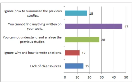 Figure 4.7  Students' Diculties While Writing LRs