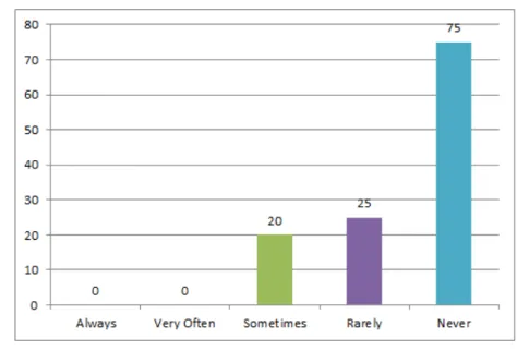 Figure 4.8  How Often Students are encouraged to write LRs
