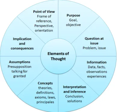 Figure 2.1  Paul and Elder's 2019 Model of Critical Thinking Skills.