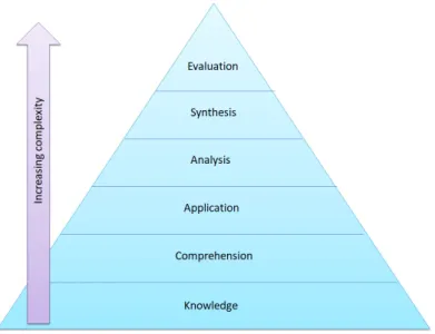 Figure 2.2  The Six Categories of Bloom's Taxonomy.