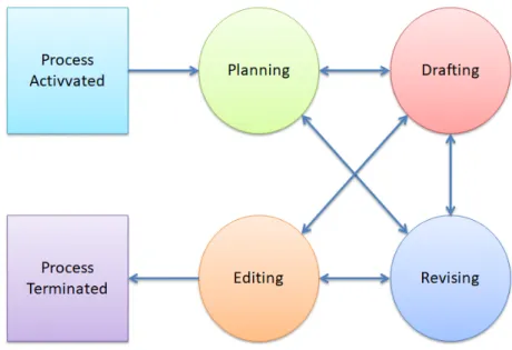 Figure 2.3  Krashen's Process Writing Model