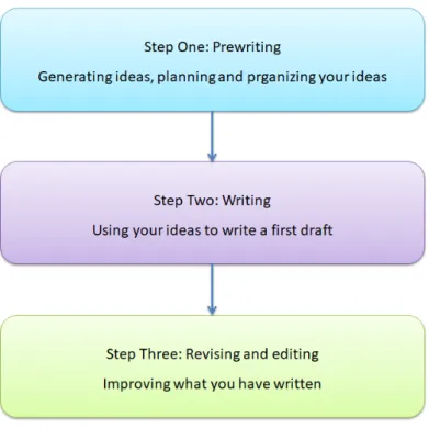 Figure 2.4  Blanchard and Root's Process Writing Model