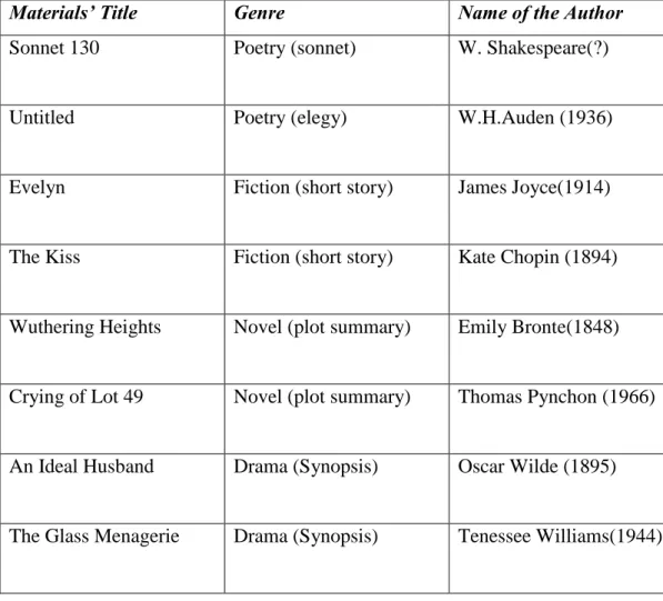Table 4.1.  The Literary Selection  