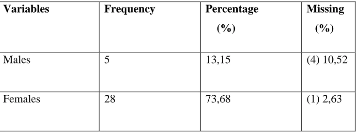 Table 4.2 .  The Subjects(n=38)
