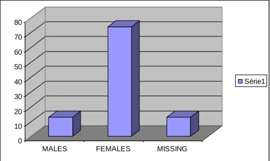 Figure 4.1. Gender distribution of the experiment‟s participants 