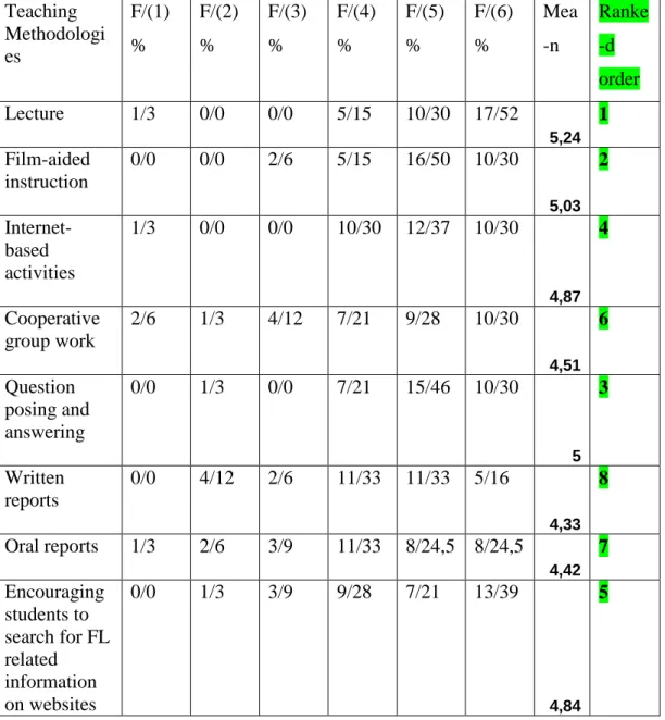 Table 4.4. Preferred Teaching Methodologies  Teaching  Methodologi es  F/(1)%  F/(2)%  F/(3)%  F/(4)%  F/(5)%  F/(6)%  Mea-n  Ranke-d  order  Lecture  1/3  0/0  0/0  5/15  10/30  17/52  5,24  1  Film-aided  instruction  0/0  0/0  2/6  5/15  16/50  10/30  5