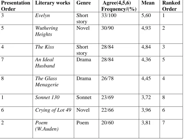 Table 4.5. Literary works students like most in the literary selection              (n=33) 