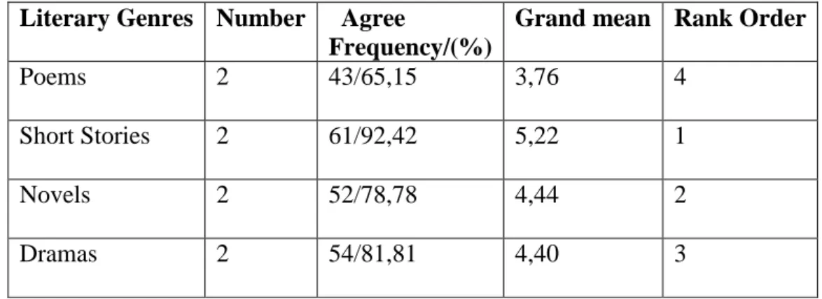 Table 4.6. Descriptive Statistics of Students‟ Perceptions of Literary genres in the  Presentation 