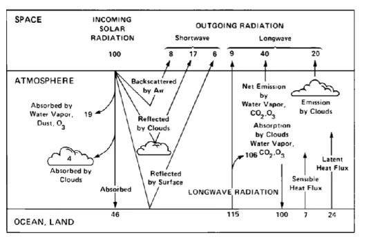 Figure 1.1: Schematic representation of the atmospheric heat balance (units are percent of incoming solar  radiation): the solar fluxes are shown on the left-hand side, and the longwave (thermal infrared) fluxes are on the 