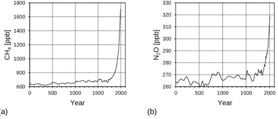 Figure 1.2: CO 2  emissions: historical series of CO 2  level (a), with data until 2342 years ago reconstructed from  Vostok Ice Core indirect measurements [11], and those between 1958 and 2017 directly measured at Mauna Loa  Observatory, Hawaii [1], magni