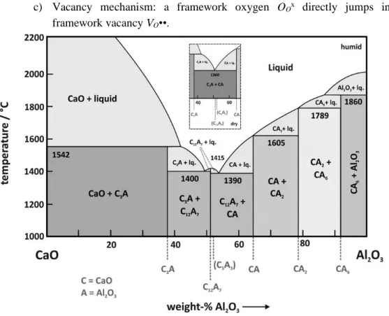 Figure 1.13: Calcium aluminate phase diagram for humid conditions; Inset: section of the phase diagram around  the mayenite composition (C 12 A 7 ) for dry condition; phases in brackets are considered as metastable [127] 