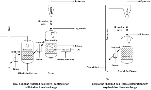 Figure 1.17: Representation of possible SESMR configurations based on the concept of solids circulation between  two fluidized bed reactors [154] 